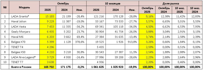 ТОП-10 моделей по продажам новых легковых автомобилей (шт.). Источник: © Автостат