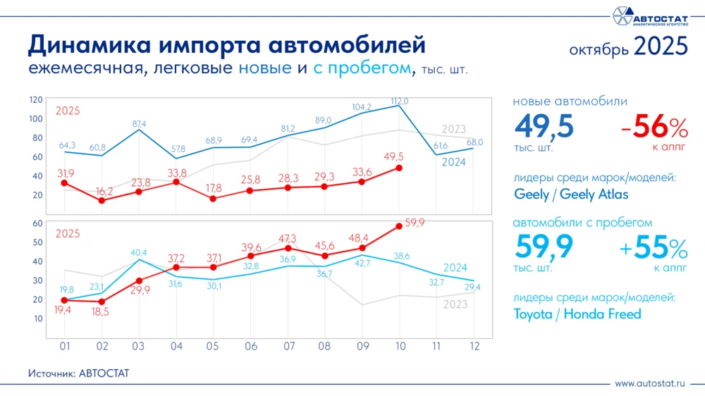 Динамика импорта новых легковых автомобилей в России на октябрь 2025 года. Источник: © Автостат